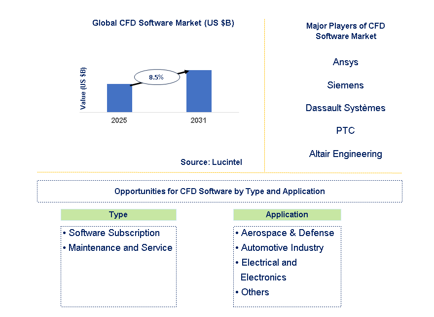 CFD Software Market Trends and Forecast